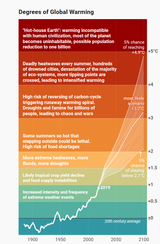 Datawrapper - weekly chart
